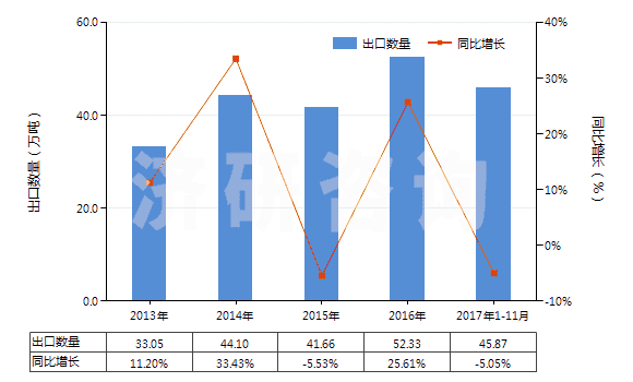 2013-2017年11月中國初級形狀的其他聚醚(HS39072090)出口量及增速統(tǒng)計